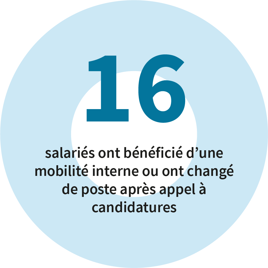 16 salariés ont bénéficié d'une mobilité interne ou ont changé de postes après appel à candidatures